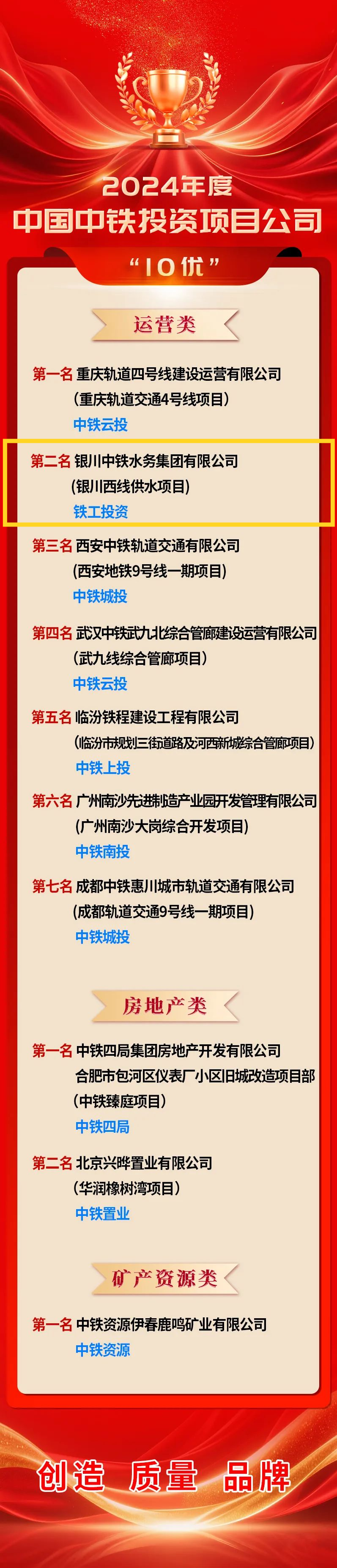 喜報！銀川中鐵水務榮登中國中鐵年度投資項目公司“10優”榜單
