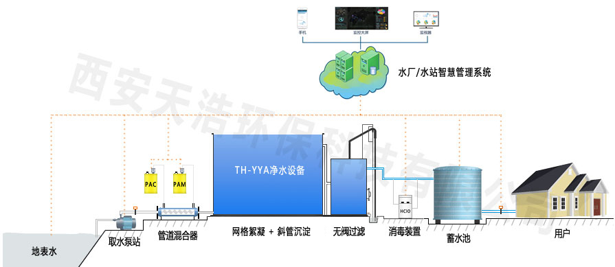 集成式模塊化一體化凈水設備